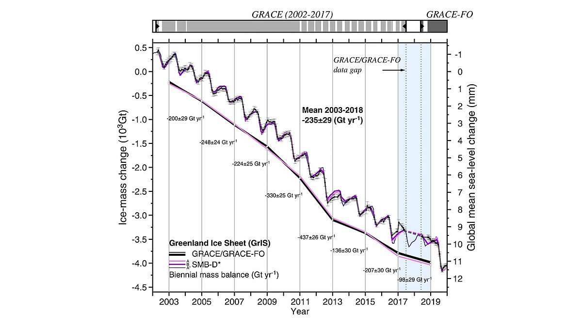 Diagramm Eisschmelze Grönland