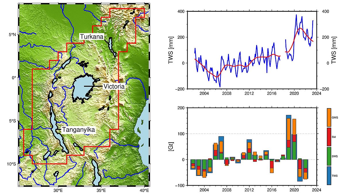 Karte Ostafrika mit Viktoriasee, daneben Diagramme zur Wasserspeicherung und Hydrologie