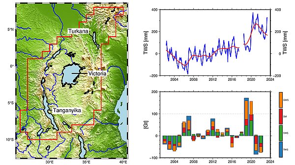 Karte Ostafrika mit Viktoriasee, daneben Diagramme zur Wasserspeicherung und Hydrologie