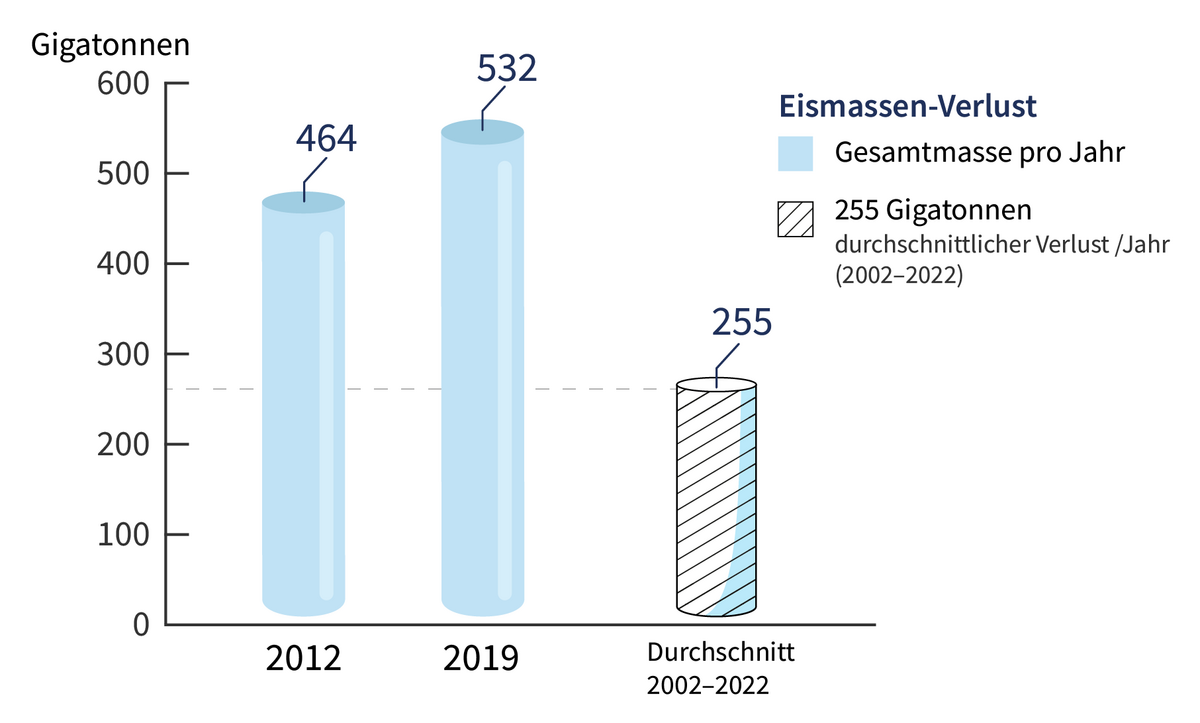 Säulendiagramm Verlust durch die Eisschmelze: 464 und 532 Gigatonnen