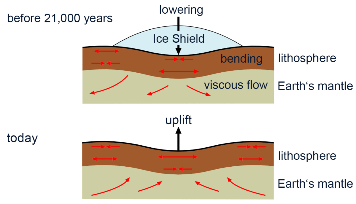 schematic graphic glacial uplift