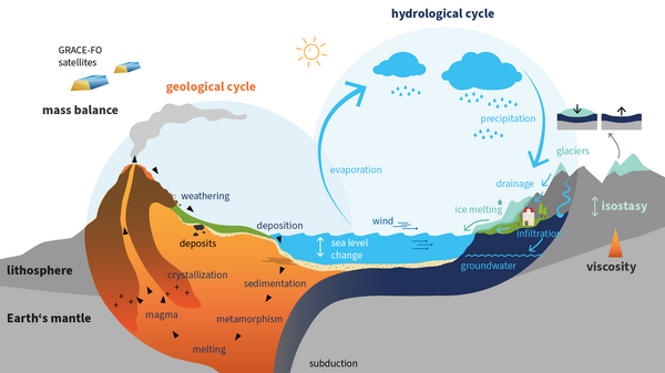 schematic drawing of water and geological cycle