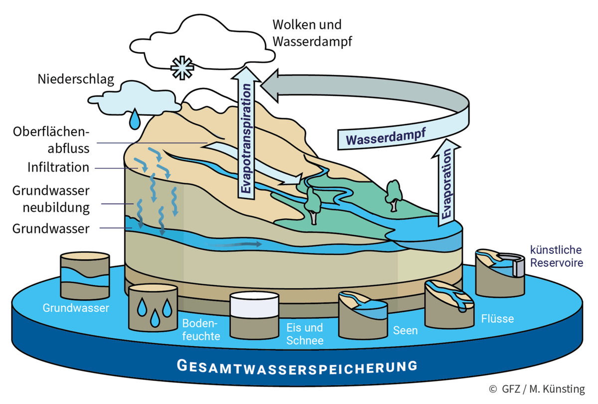 Der Wasserkreislauf: Aus dem Gebirge über Flüsse, Ozean, Eis und Schnee über Wolken und Regen