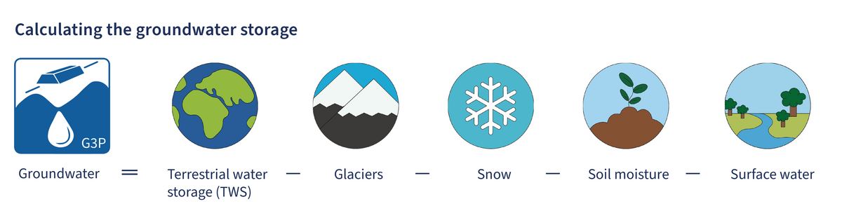 Icons illustrating the groundwater calculation