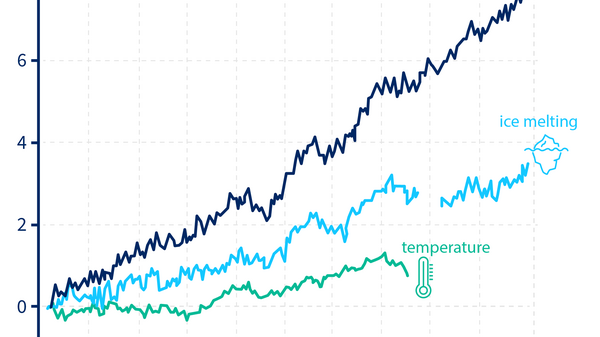 Diagram with 3 graphs: total, ice melt, temperature