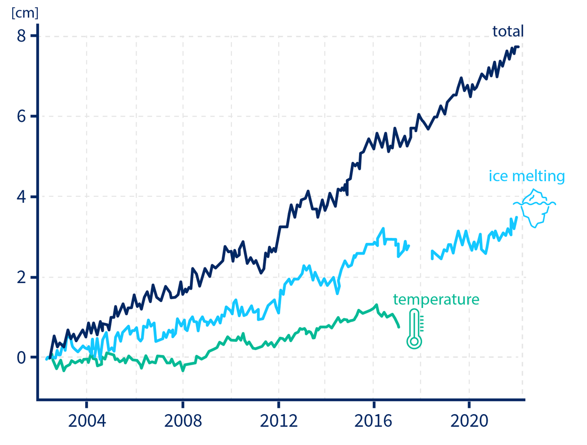 Diagram with 3 graphs: total, ice melt, temperature