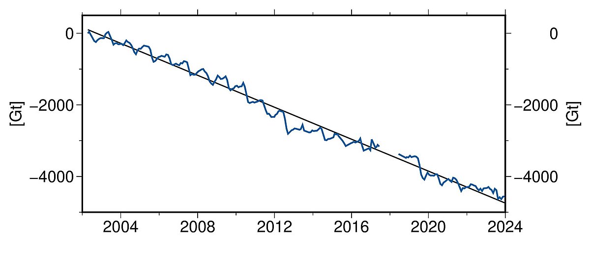 Diagramm Kurve Eisverlust Grönland 2004-2024