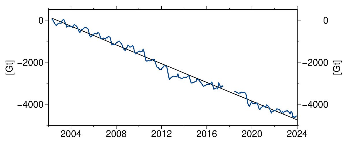 Diagramm Kurve Eisverlust Grönland 2004-2024